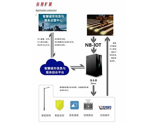 智慧城市应用扩展